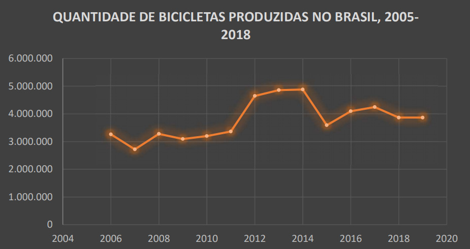 Quantidade De Bicicletas Produzidas No Brasil, 2005-2018