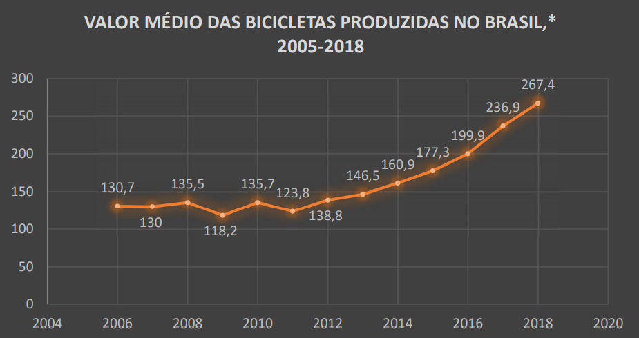 Valor Médio Das Bicicletas Produzidas No Brasil,* 2005-2018